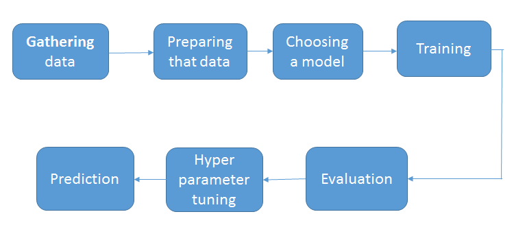 Why should organizations adopt Machine Learning based solutions? | Agbe ...