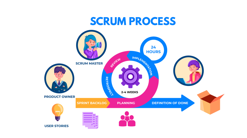 agile processes, software development company, best software development company, project management