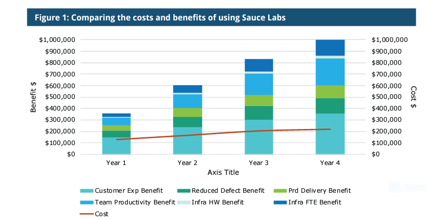 sauce labs, manual testing, QA