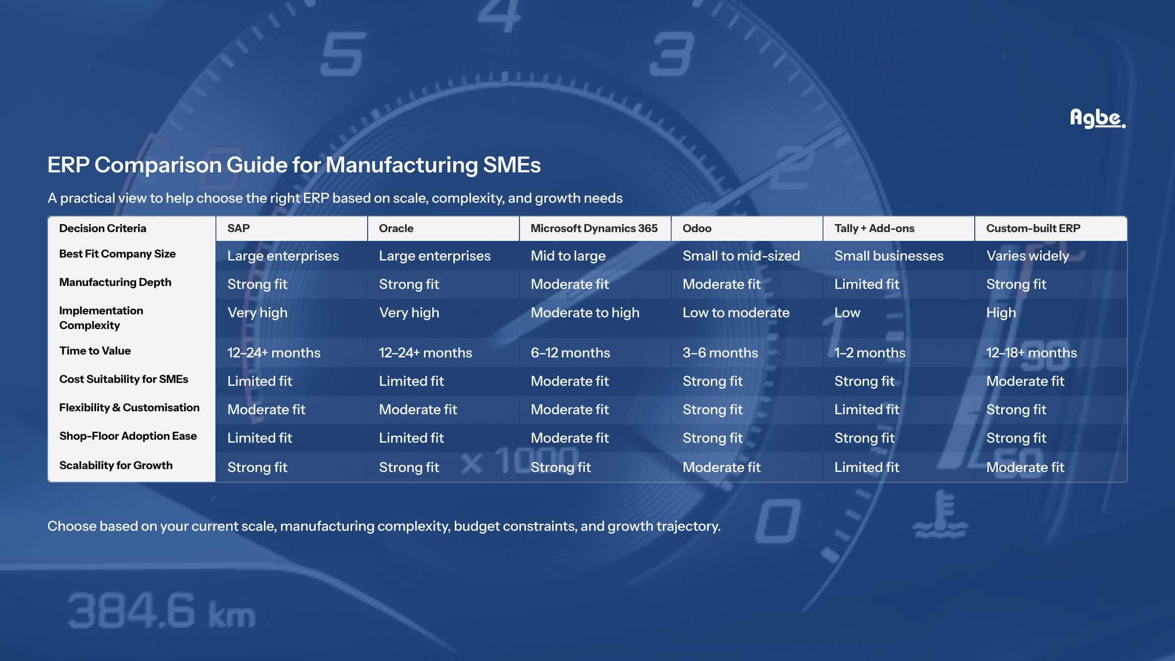 ERP comparison chart for manufacturing SMEs comparing SAP, Oracle, Microsoft Dynamics 365, Odoo, Tally with add-ons, and custom ERP across size, cost, complexity, and scalability