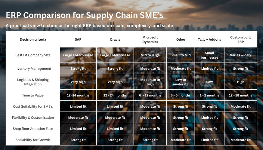 A table titled "ERP Comparison for Supply Chain SME's" comparing six solutions—SAP, Oracle, Microsoft Dynamics, Odoo, Tally + Addons, and Custom built ERP—across eight performance criteria.