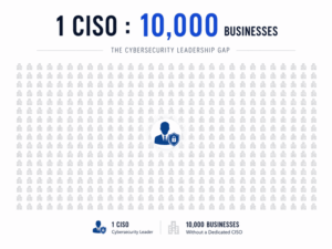 Cybersecurity leadership gap shown as one CISO for every ten thousand businesses