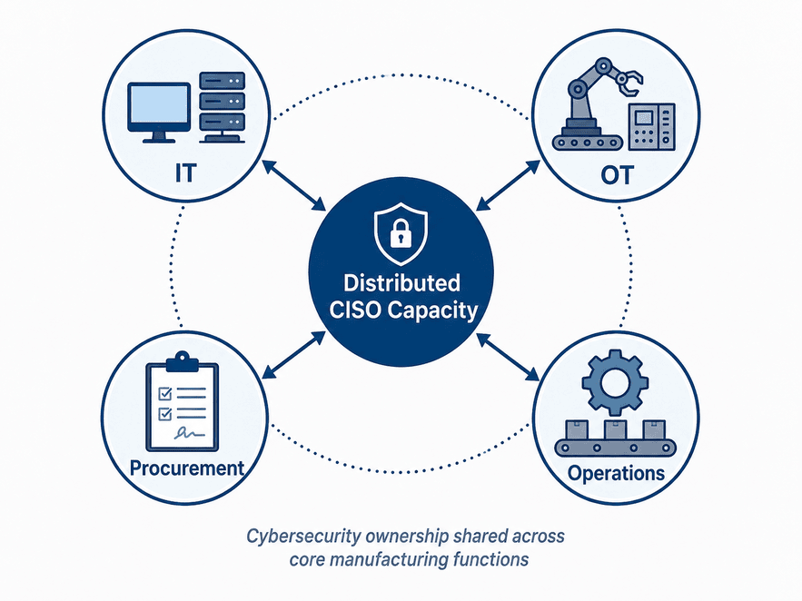 Distributed CISO capacity model for mid-sized manufacturing cybersecurity