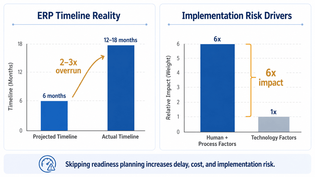 Chart showing ERP implementation failure costs from skipping readiness planning