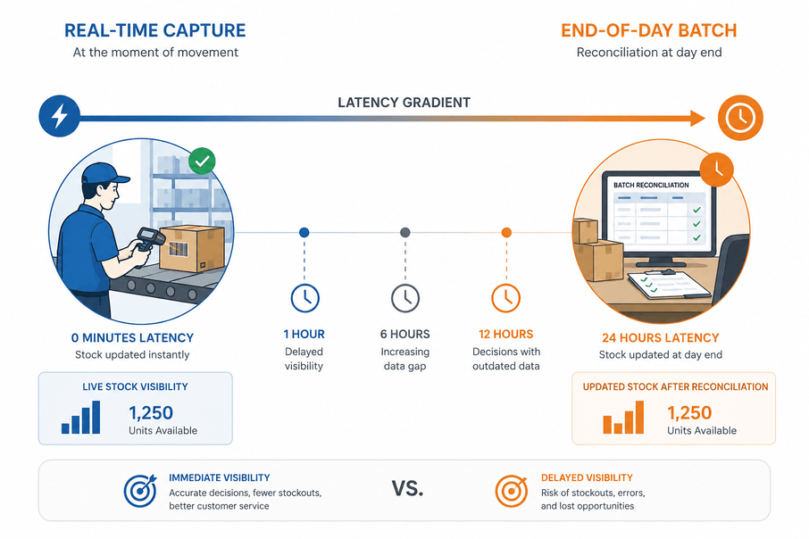 Real-time inventory visibility versus delayed batch updates in the supply chain