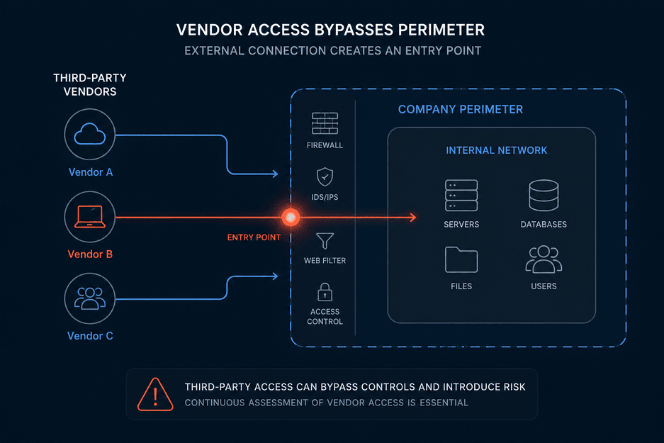 Third-party vendor access bypassing internal controls in a cybersecurity gap assessment