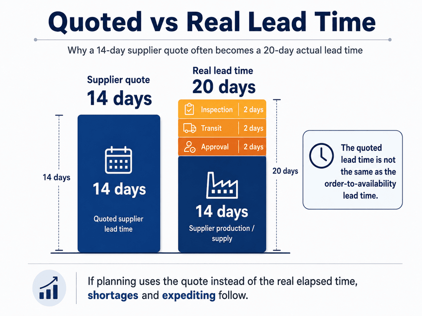 Real manufacturing lead time showing 14-day supplier quote versus 20-day actual lead time