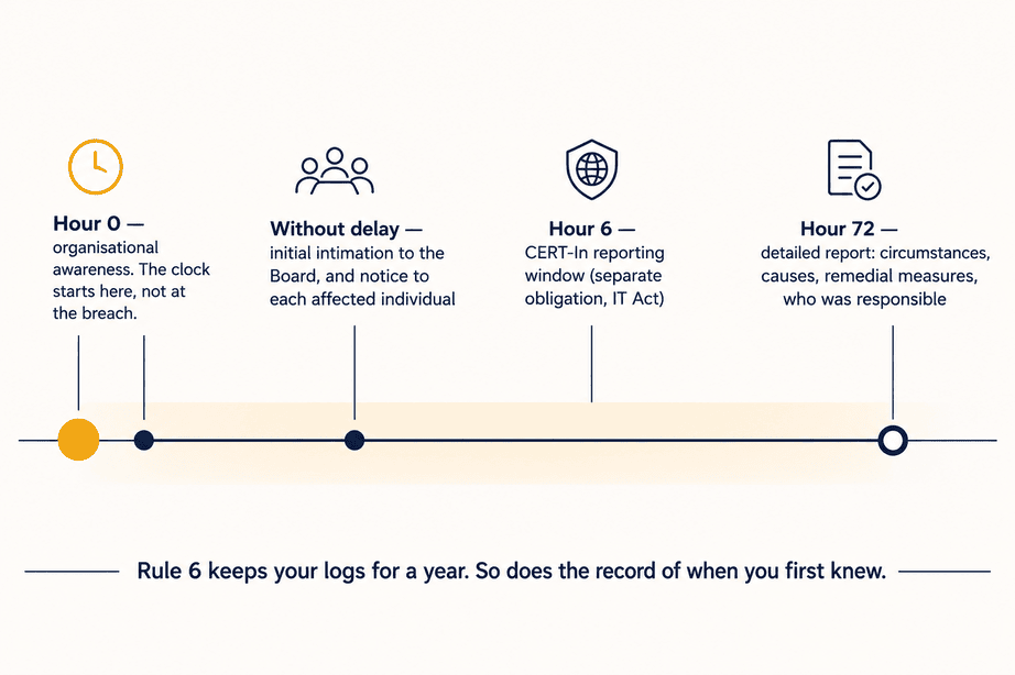 DPDP breach notification 72 hour timeline under Rule 7 for Indian data fiduciaries