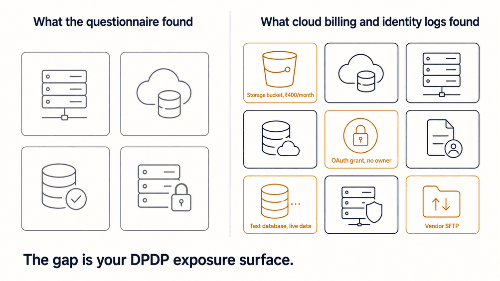 DPDP data mapping gap between reported systems and actual cloud storage inventory