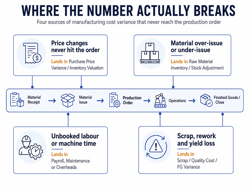 Four sources of manufacturing cost variance that never reach the production order