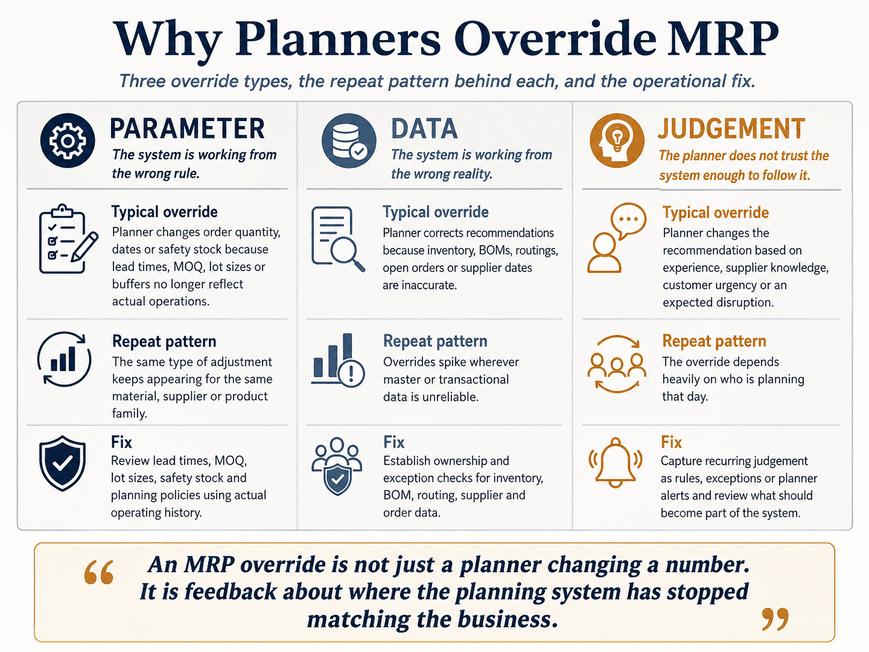 Diagram showing why planners override MRP: parameter, data and judgement override types