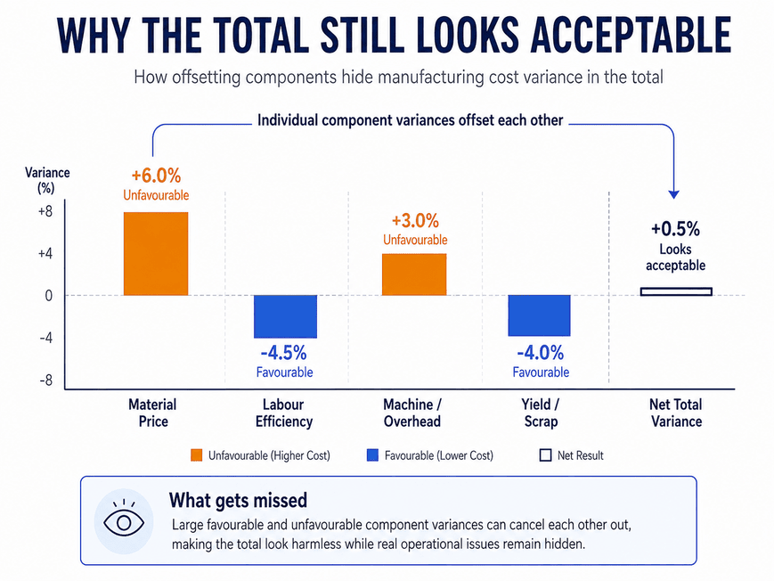 How offsetting components hide manufacturing cost variance in the total