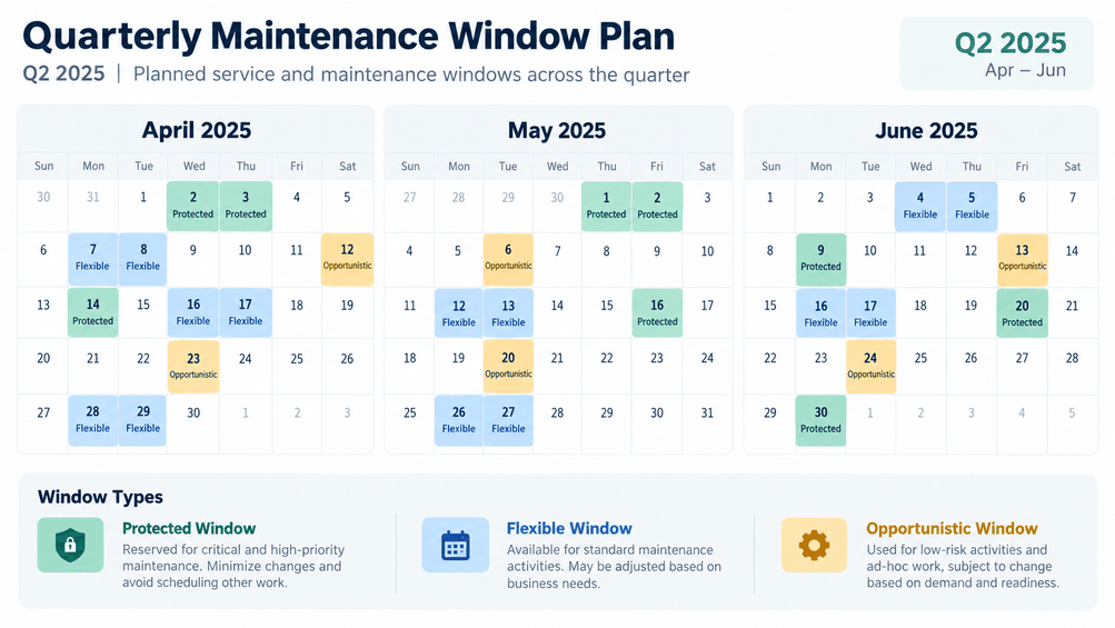 Three-tier maintenance window calendar showing protected, flexible and opportunistic service slots